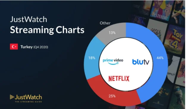 turkiyede en cok izlenen vod sec izle platfomlari 1 - Türkiye'de En Çok İzlenen VOD (seç-izle) Platfomları