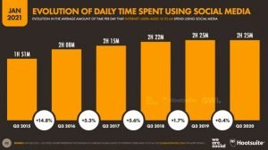 sosyal medyada ne kadar zaman harciyoruz - 2021 Yılına Ait İnternet ve Sosyal Medya İstatistikleri Belli Oldu