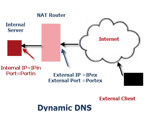 Dinamik DNS (DDNS) Nasıl Çalışır. Dinamik DNS