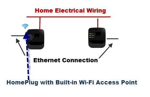Powerline veya HomePlug Adaptörleri Nasıl Kurulur.