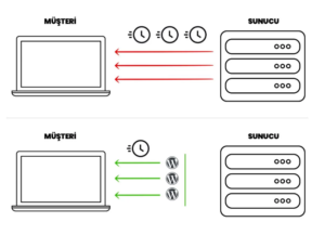 En İyi WordPress Cache Eklentileri nelerdir? Resim oncellek 1 - En İyi WordPress Cache Eklentileri nelerdir?