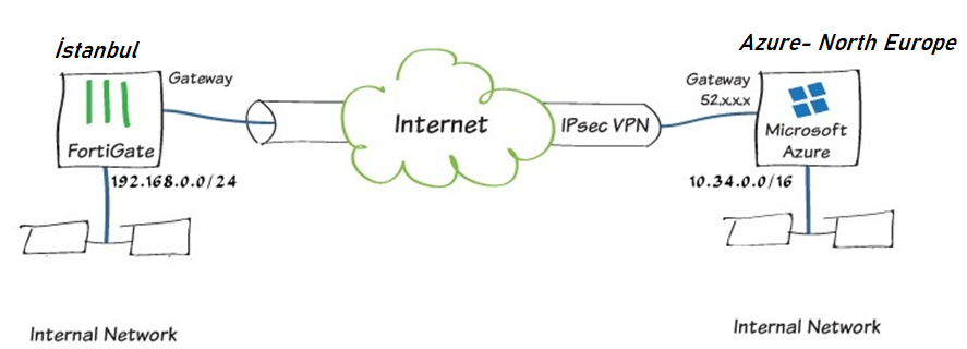 IPsec VPN Nasıl Çalışır?