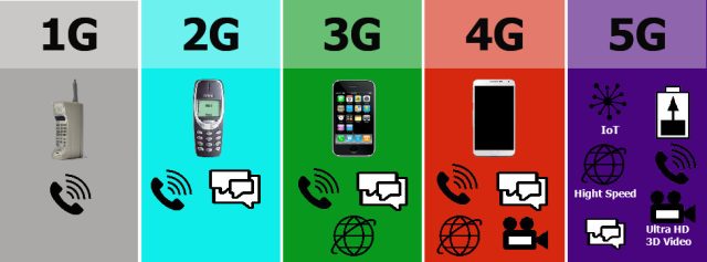 Mobil ağlarda 1G 2G 3G 4G ve 5G Nedir?