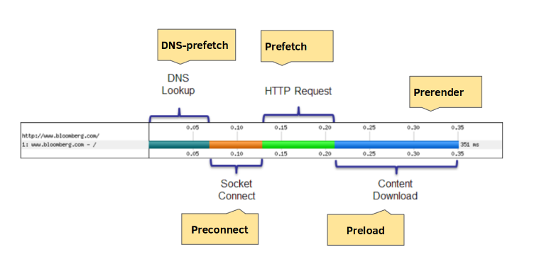Dns Prefetch Nedir