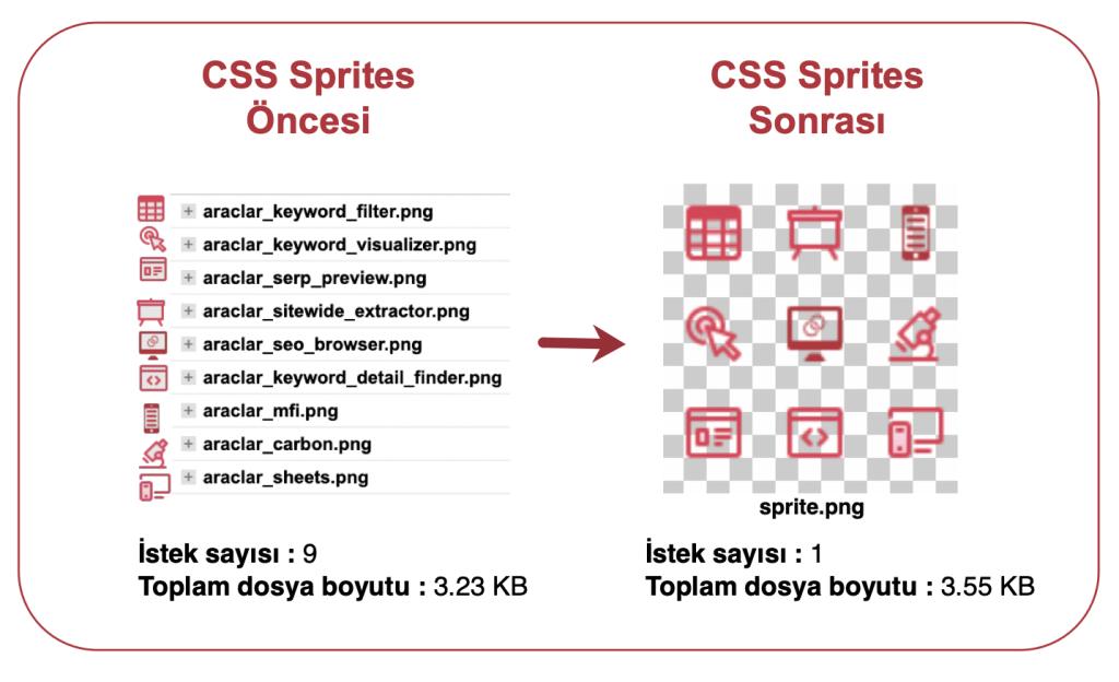CSS sprites kullanin - İnternet Hızı Yüksek Ama Sayfalar Geç Açılıyor