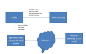 DNS Cukuru DNS Sinkhole Nedir 2 - DNS Sinkhole Nedir Nasıl Çalışır?