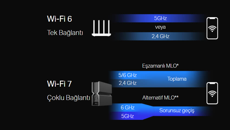 Wi-Fi 7 Nedir?