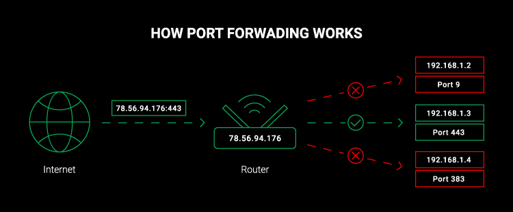 Port yönlendirme işleminin ağ üzerindeki işlevini açıklayan bir görsel.