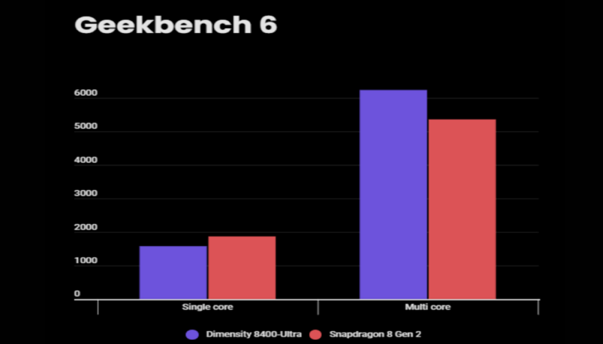 Dimensity 8400 Ultra vs Snapdragon 8 Gen 2 Hangi İşlemci Daha İyi? Dimensity 8400 Ultra vs Snapdragon 8 Gen 2 - Dimensity 8400 Ultra vs Snapdragon 8 Gen 2 Hangi İşlemci Daha İyi?