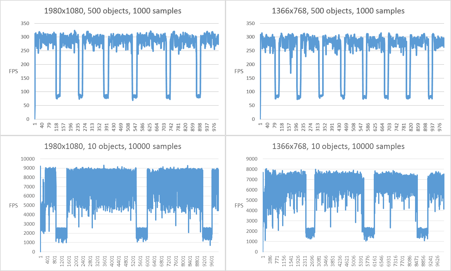 Formattan Sonra FPS Düşüşü Sorunu