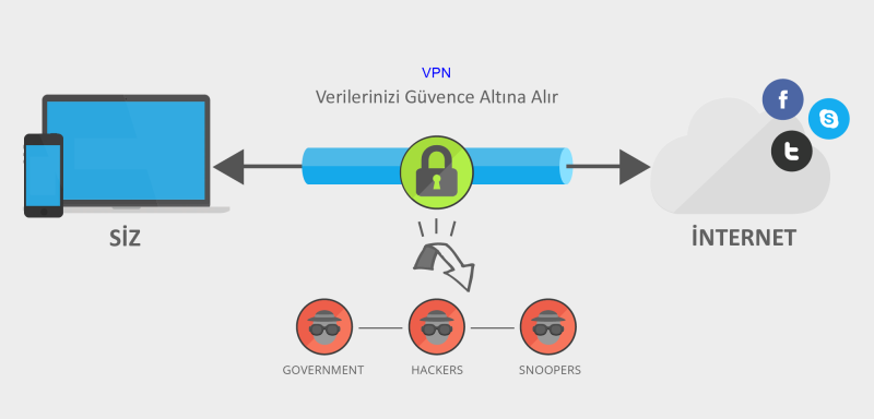 Konum Sahteciliği ile VPN Arasındaki Farklar Konum Sahteciliği ile VPN Arasındaki Farklar
