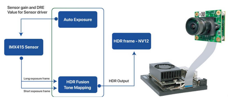 hdr - Akıllı Kameralarda HDR Kalibrasyonu ve 6 Adımda Çoklu ISP Kurulumu