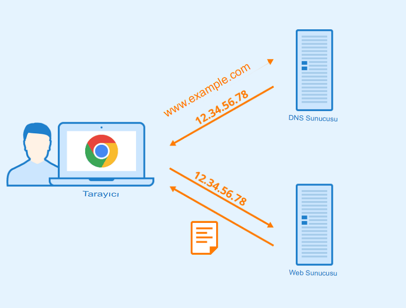 cURL Hatası 28 Bağlantı Zaman Aşımına Uğradı Nasıl Düzeltilir Bağlantı Zaman Aşımına Uğradı