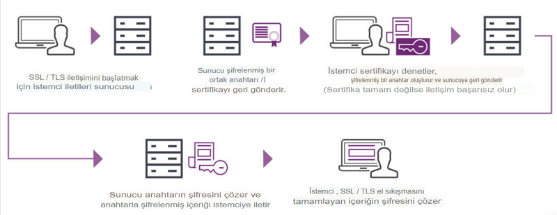 Yetkili Kurumla SSL/TLS Güven İlişkisi Kurulamadı Hatası Çözümü