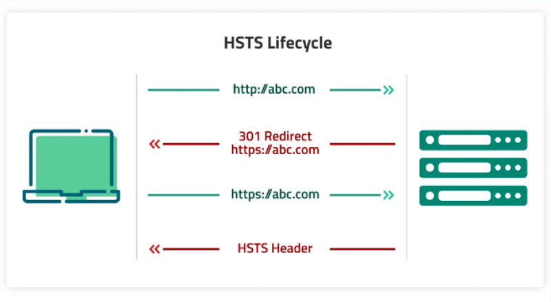 HTTP 307 Geçici Yönlendirme